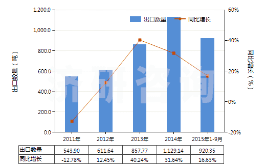 2011-2015年9月中國(guó)已配劑量含有磺胺類的藥品(包括零售包裝)(HS30049010)出口量及增速統(tǒng)計(jì)